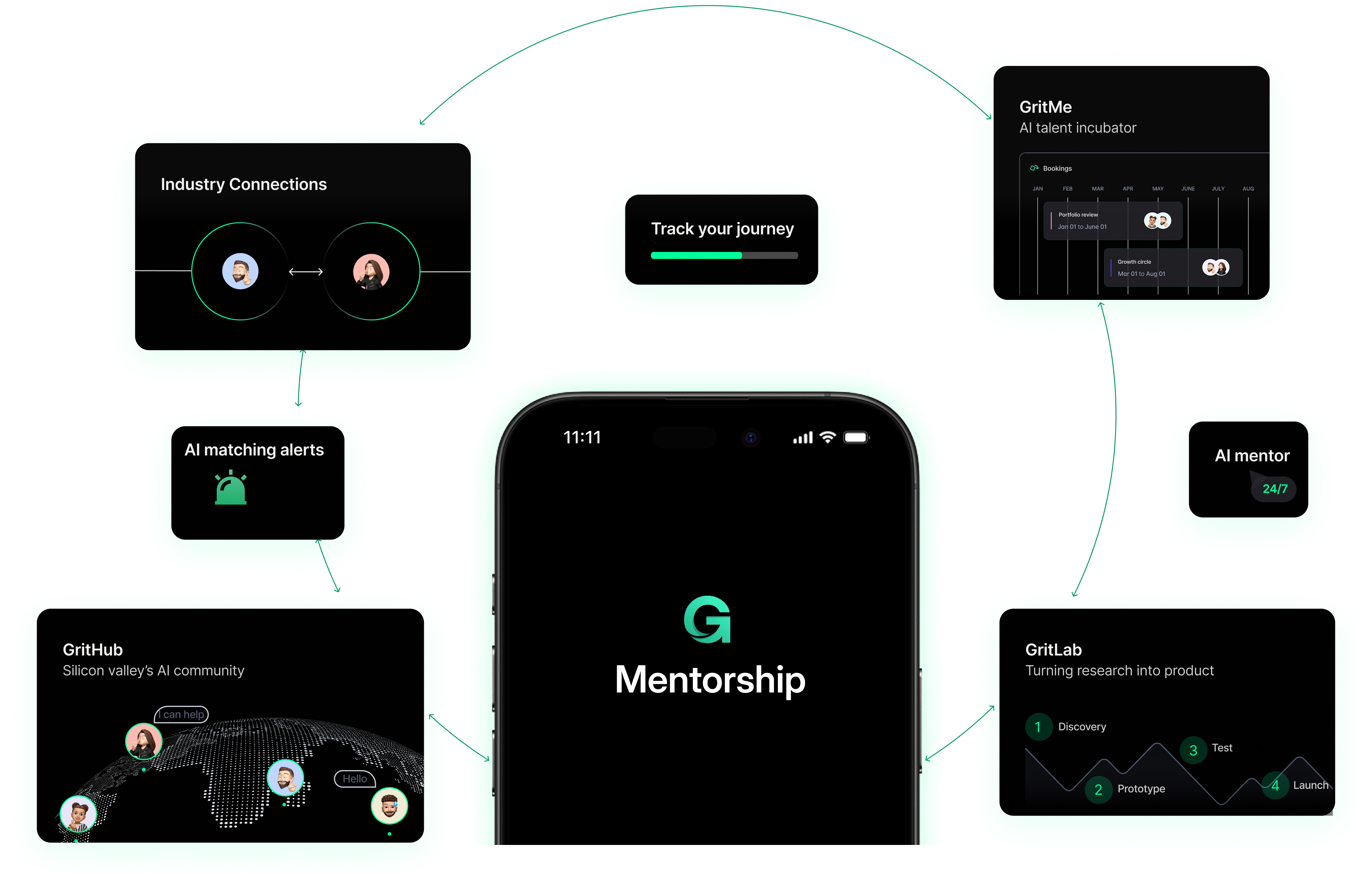 G Ecosystem visualization showing mobile app with connected features